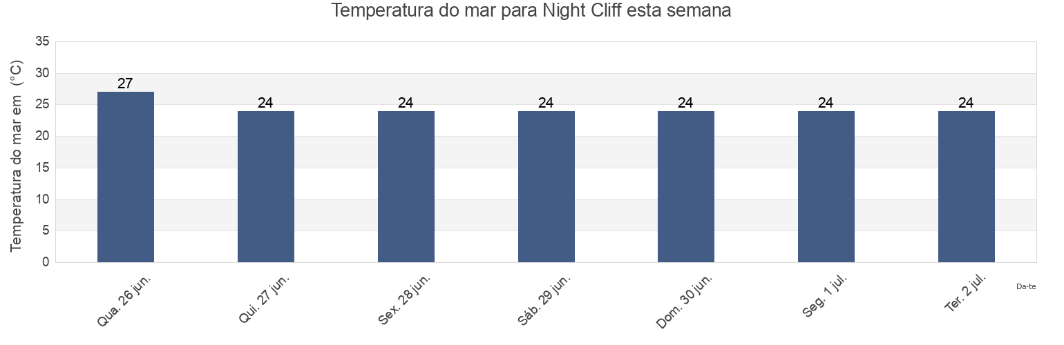 Temperatura do mar em Night Cliff, Darwin, Northern Territory, Australia esta semana