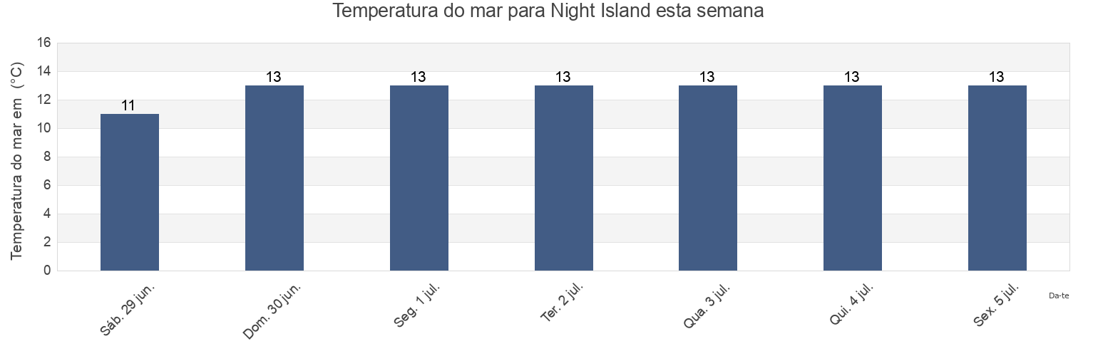 Temperatura do mar em Night Island, Flinders, Tasmania, Australia esta semana