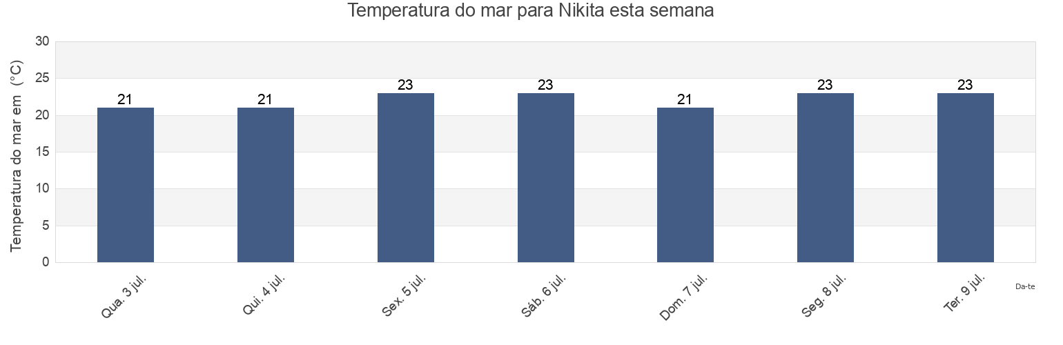 Temperatura do mar em Nikita, Gorodskoy okrug Yalta, Crimea, Ukraine esta semana