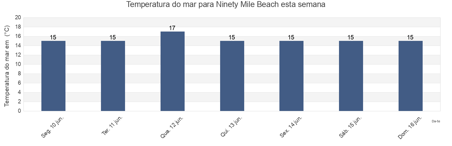 Temperatura do mar em Ninety Mile Beach, Auckland, New Zealand esta semana