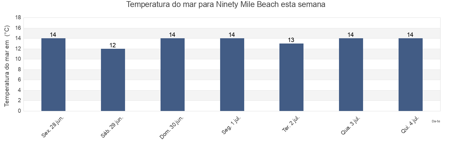 Temperatura do mar em Ninety Mile Beach, East Gippsland, Victoria, Australia esta semana