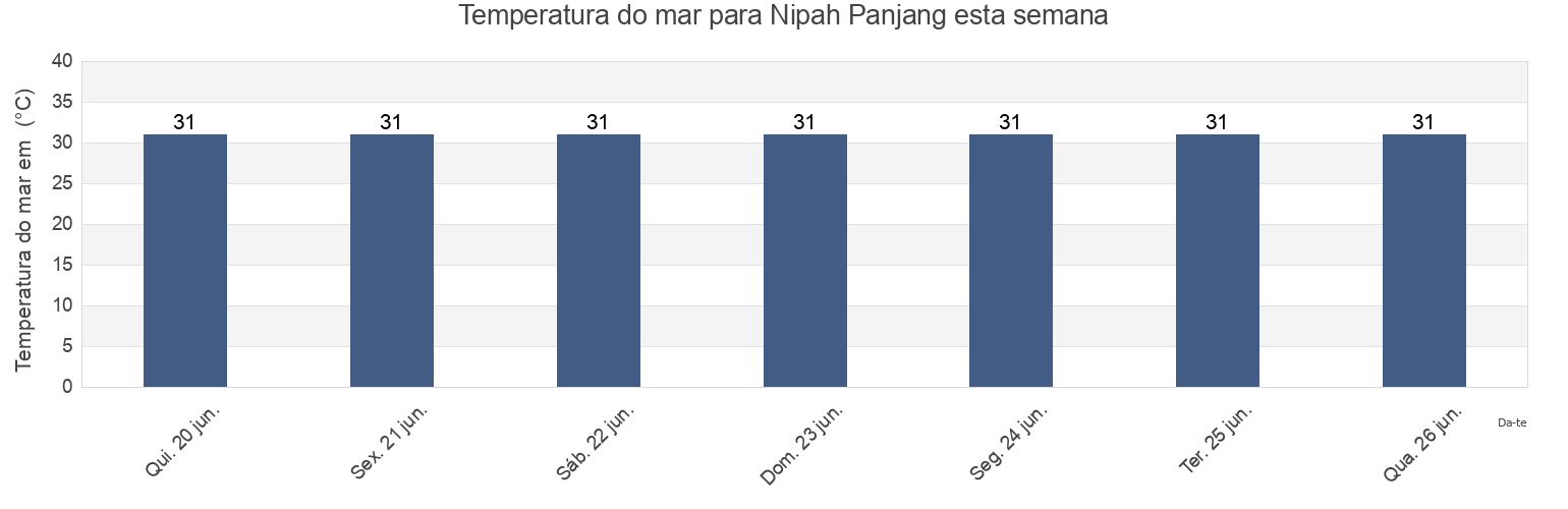 Temperatura do mar em Nipah Panjang, Jambi, Indonesia esta semana
