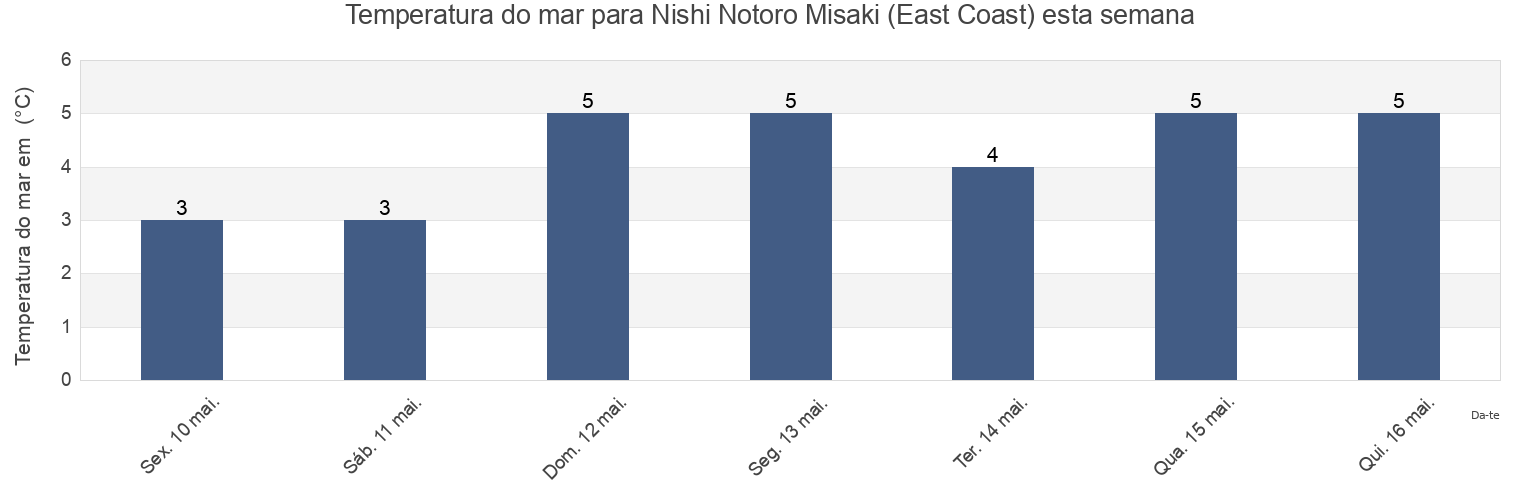 Temperatura do mar em Nishi Notoro Misaki (East Coast), Wakkanai Shi, Hokkaido, Japan esta semana