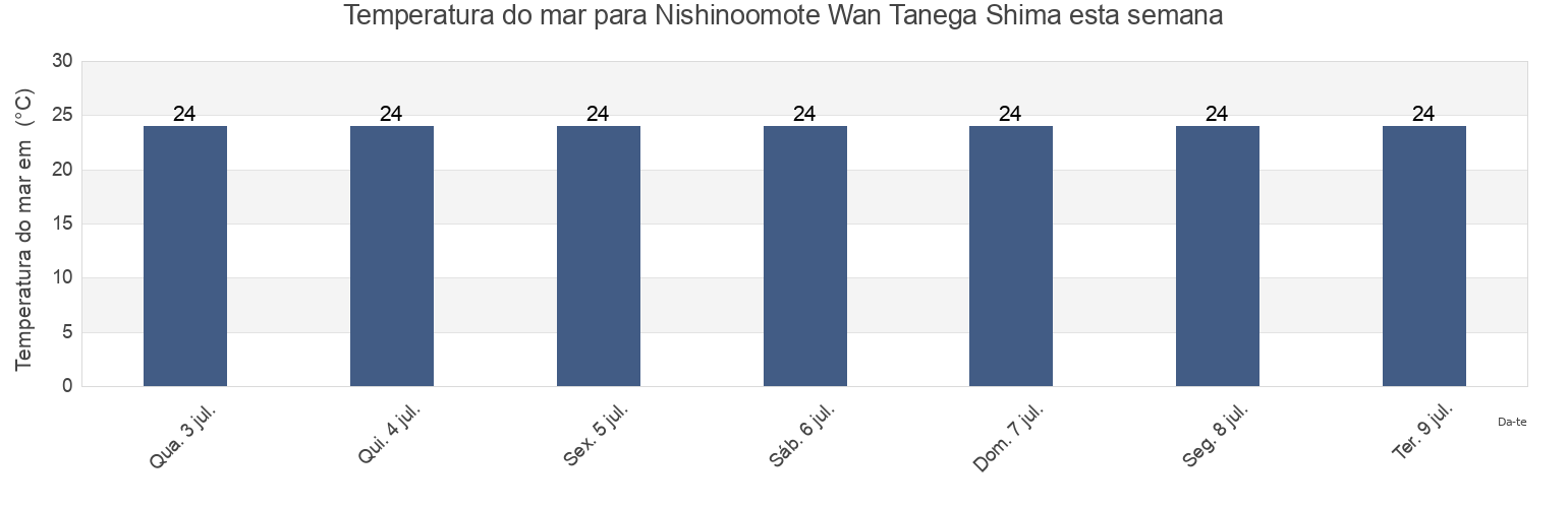 Temperatura do mar em Nishinoomote Wan Tanega Shima, Nishinoomote Shi, Kagoshima, Japan esta semana