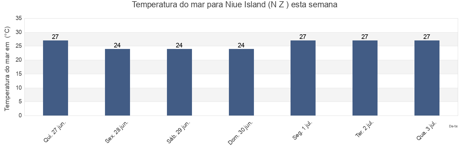 Temperatura do mar em Niue Island (N Z ), Tūalātai County, Western District, American Samoa esta semana