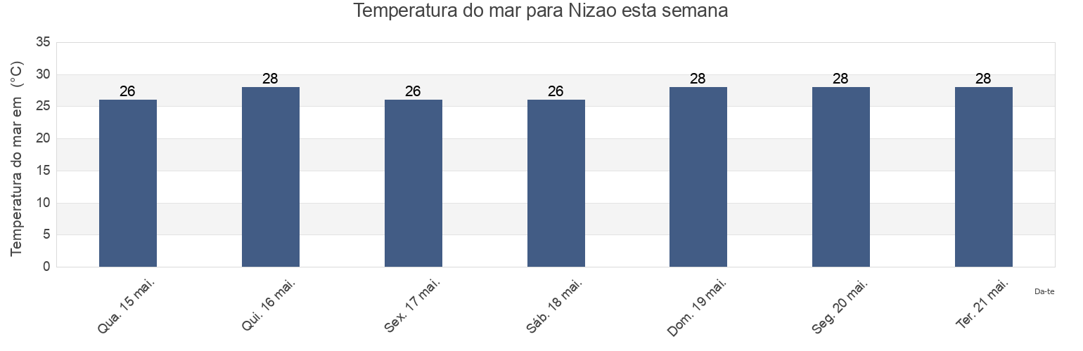 Temperatura do mar em Nizao, Peravia, Dominican Republic esta semana