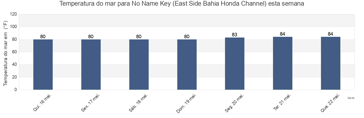 Temperatura do mar em No Name Key (East Side Bahia Honda Channel), Monroe County, Florida, United States esta semana