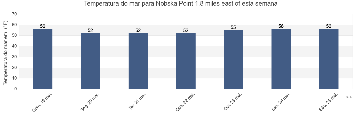 Temperatura do mar em Nobska Point 1.8 miles east of, Dukes County, Massachusetts, United States esta semana