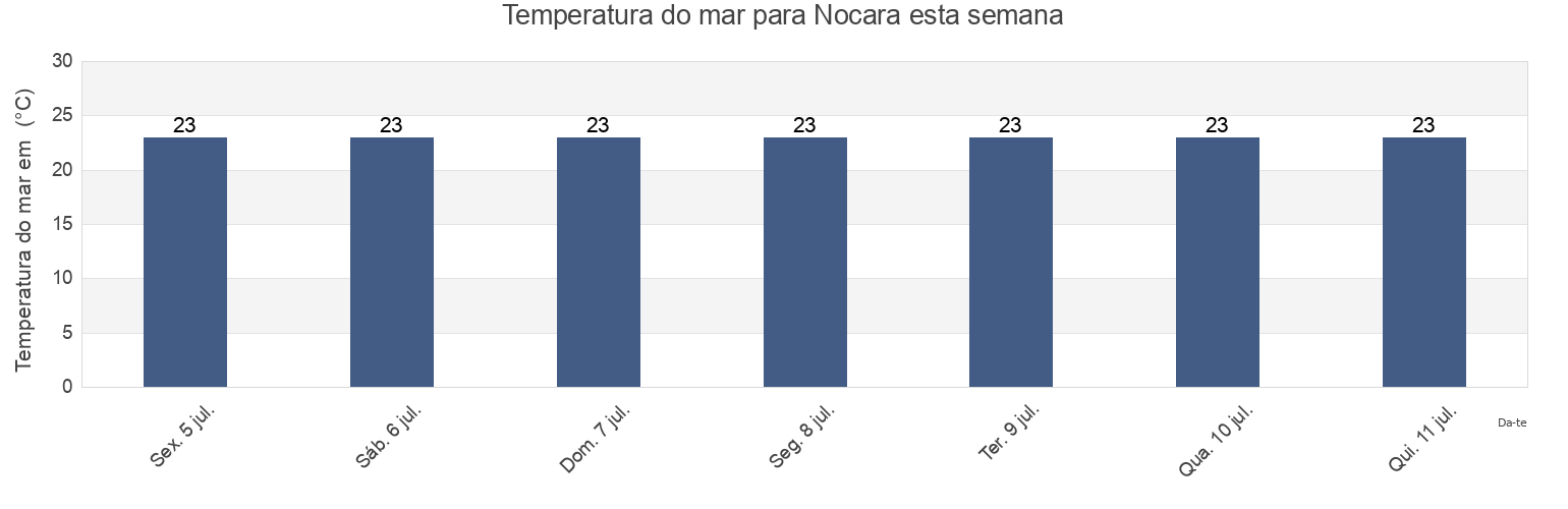 Temperatura do mar em Nocara, Provincia di Cosenza, Calabria, Italy esta semana