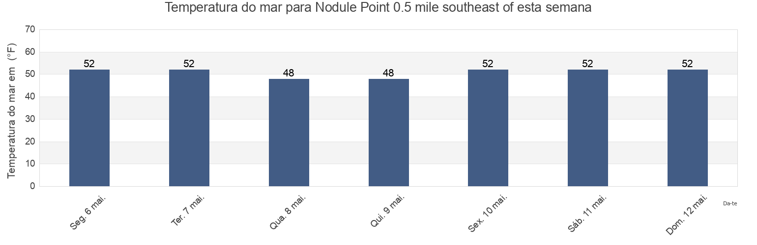 Temperatura do mar em Nodule Point 0.5 mile southeast of, Island County, Washington, United States esta semana