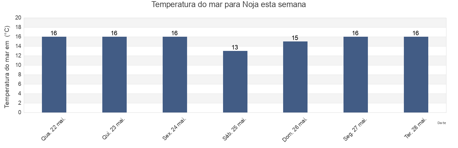 Temperatura do mar em Noja, Provincia de Cantabria, Cantabria, Spain esta semana
