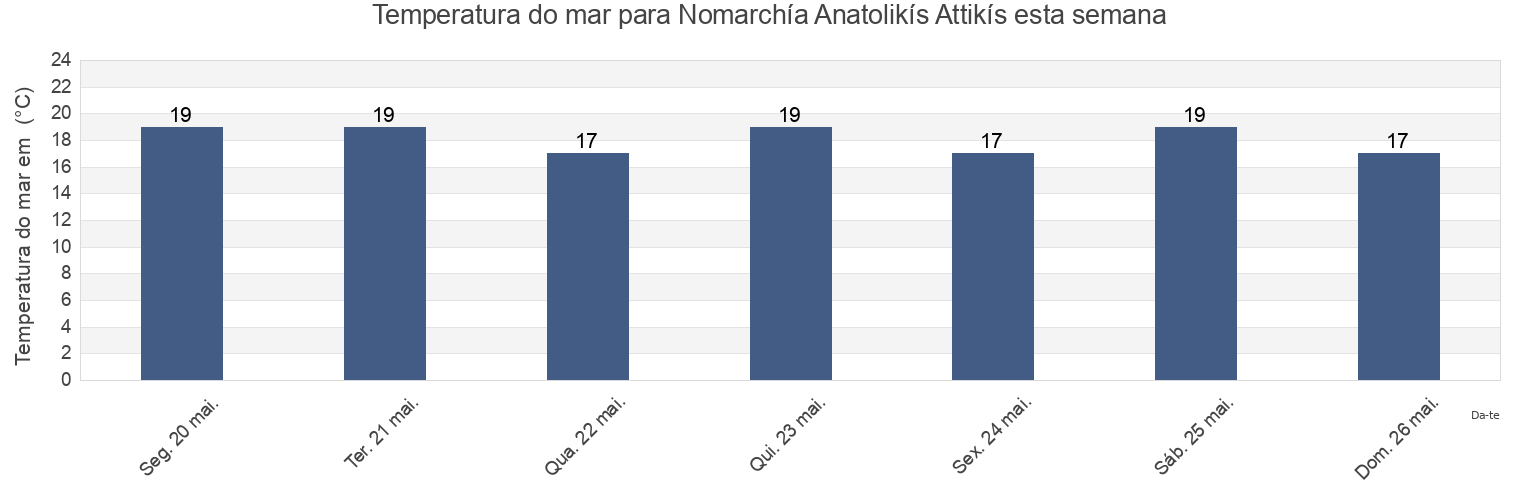 Temperatura do mar em Nomarchía Anatolikís Attikís, Attica, Greece esta semana