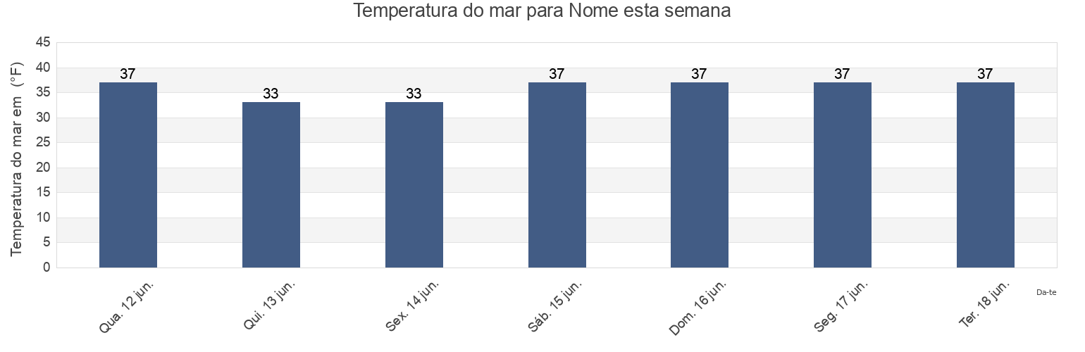 Temperatura do mar em Nome, Nome Census Area, Alaska, United States esta semana