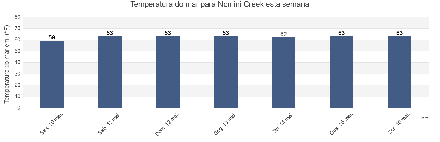 Temperatura do mar em Nomini Creek, Westmoreland County, Virginia, United States esta semana