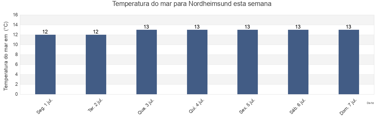 Temperatura do mar em Nordheimsund, Kvam, Vestland, Norway esta semana