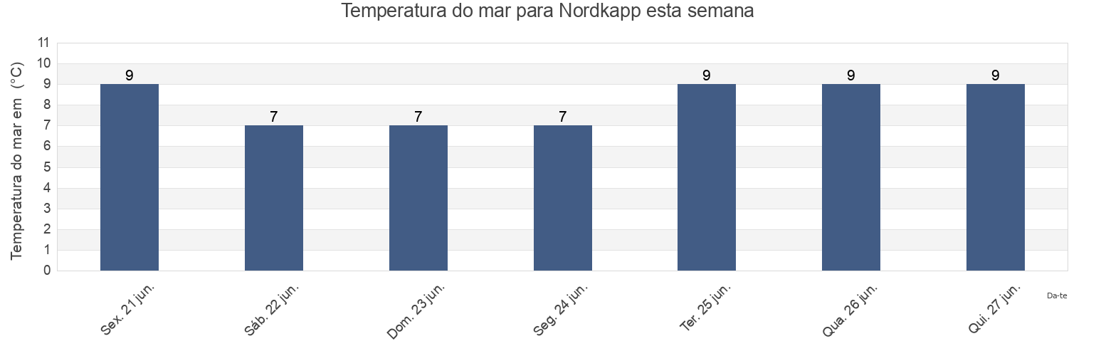 Temperatura do mar em Nordkapp, Troms og Finnmark, Norway esta semana