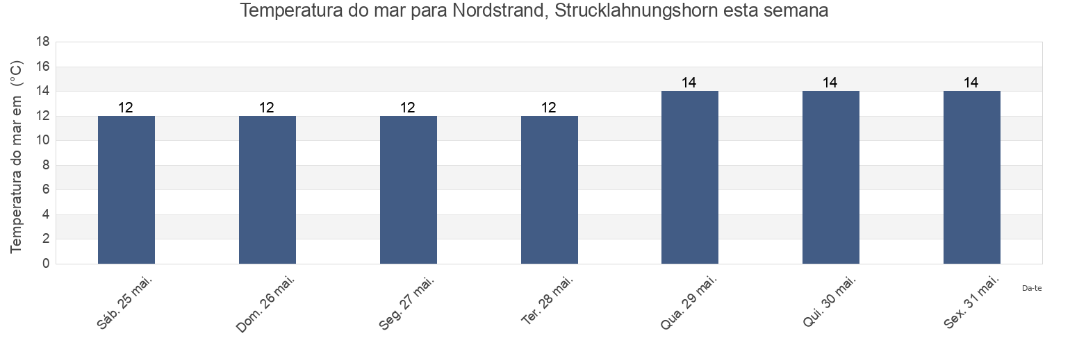 Temperatura do mar em Nordstrand, Strucklahnungshorn, Tønder Kommune, South Denmark, Denmark esta semana