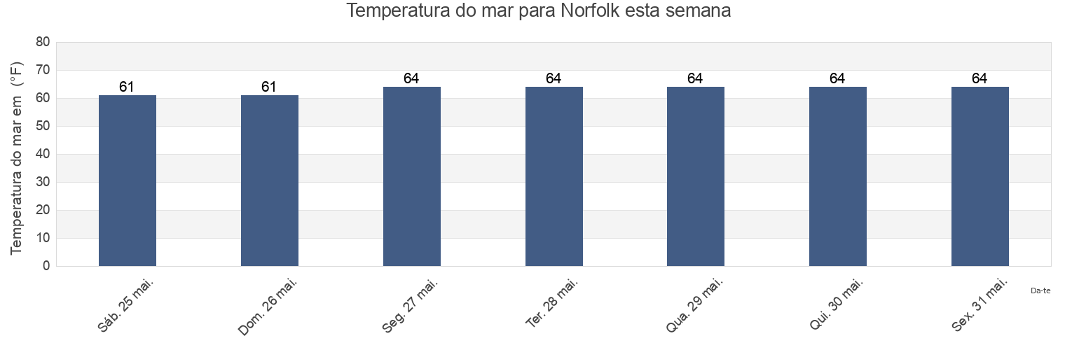 Temperatura do mar em Norfolk, City of Norfolk, Virginia, United States esta semana