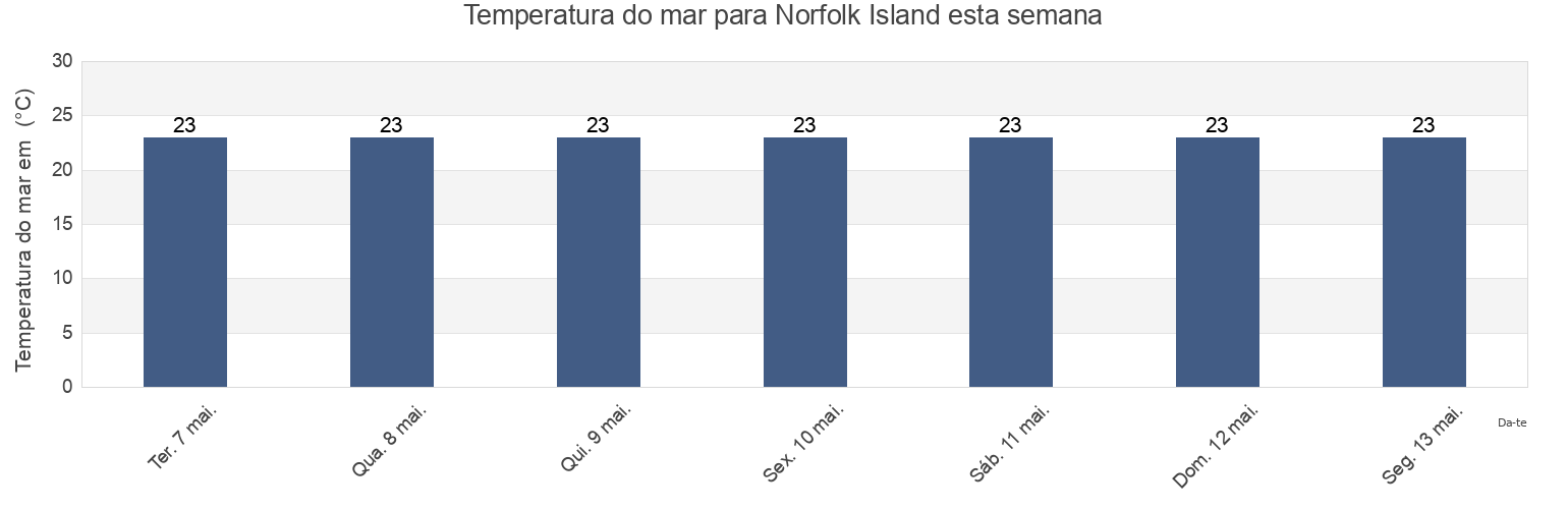 Temperatura do mar em Norfolk Island esta semana