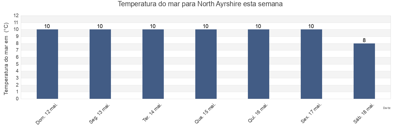 Temperatura do mar em North Ayrshire, Scotland, United Kingdom esta semana
