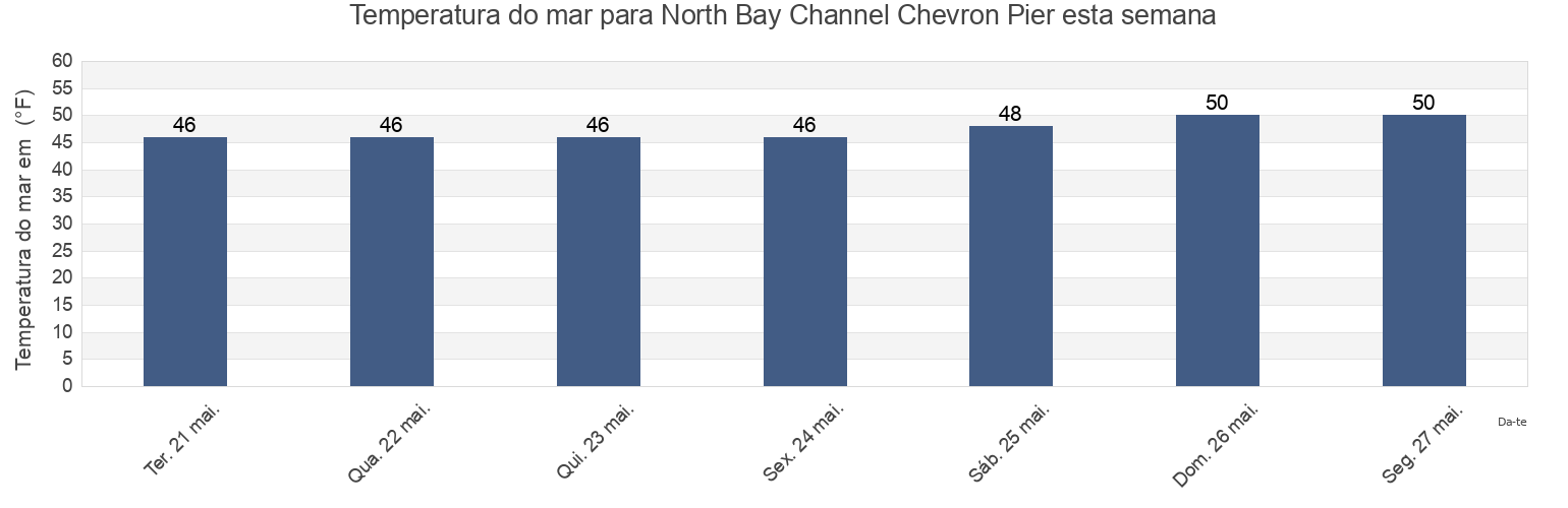 Temperatura do mar em North Bay Channel Chevron Pier, Humboldt County, California, United States esta semana