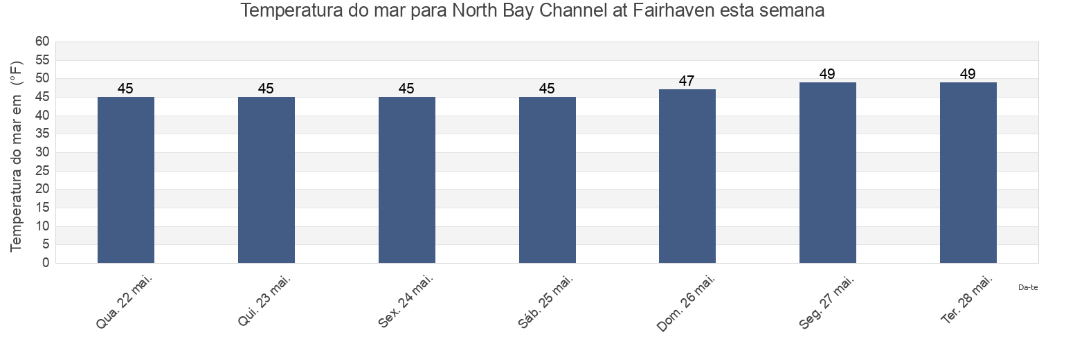 Temperatura do mar em North Bay Channel at Fairhaven, Humboldt County, California, United States esta semana