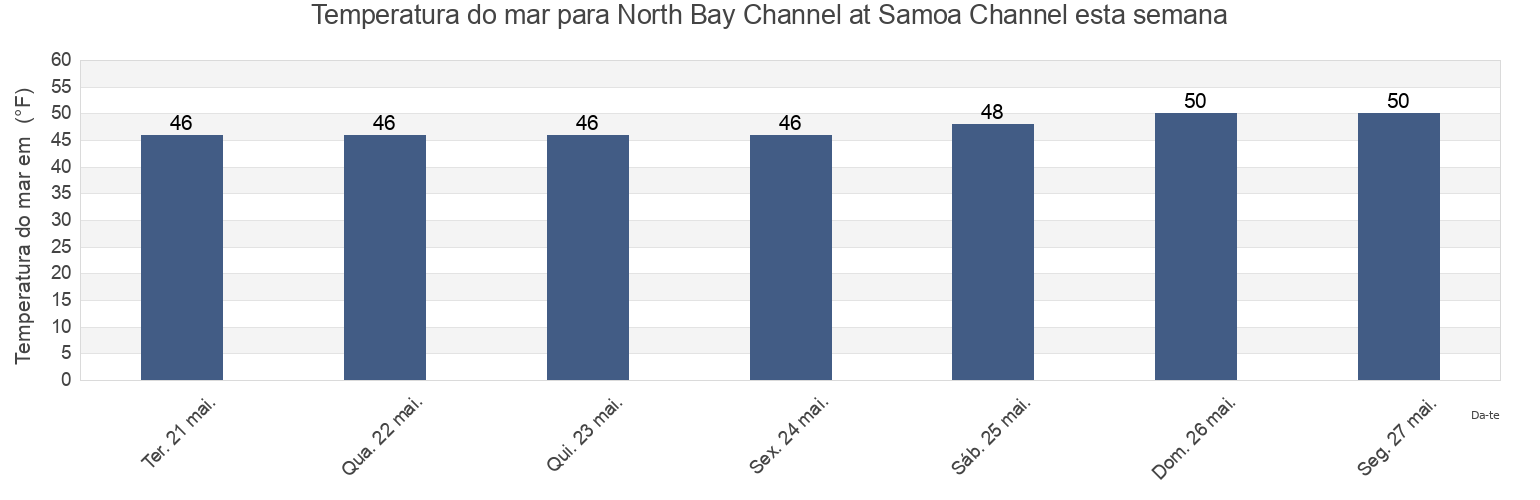 Temperatura do mar em North Bay Channel at Samoa Channel, Humboldt County, California, United States esta semana