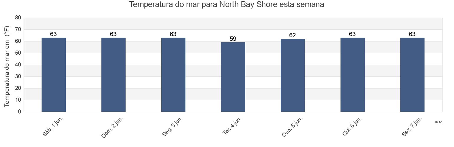 Temperatura do mar em North Bay Shore, Suffolk County, New York, United States esta semana
