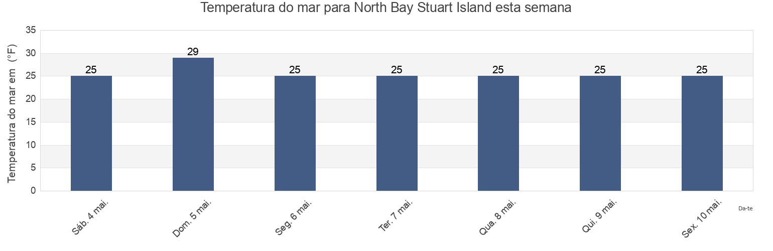 Temperatura do mar em North Bay Stuart Island, Nome Census Area, Alaska, United States esta semana