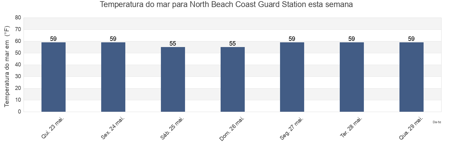 Temperatura do mar em North Beach Coast Guard Station, Worcester County, Maryland, United States esta semana