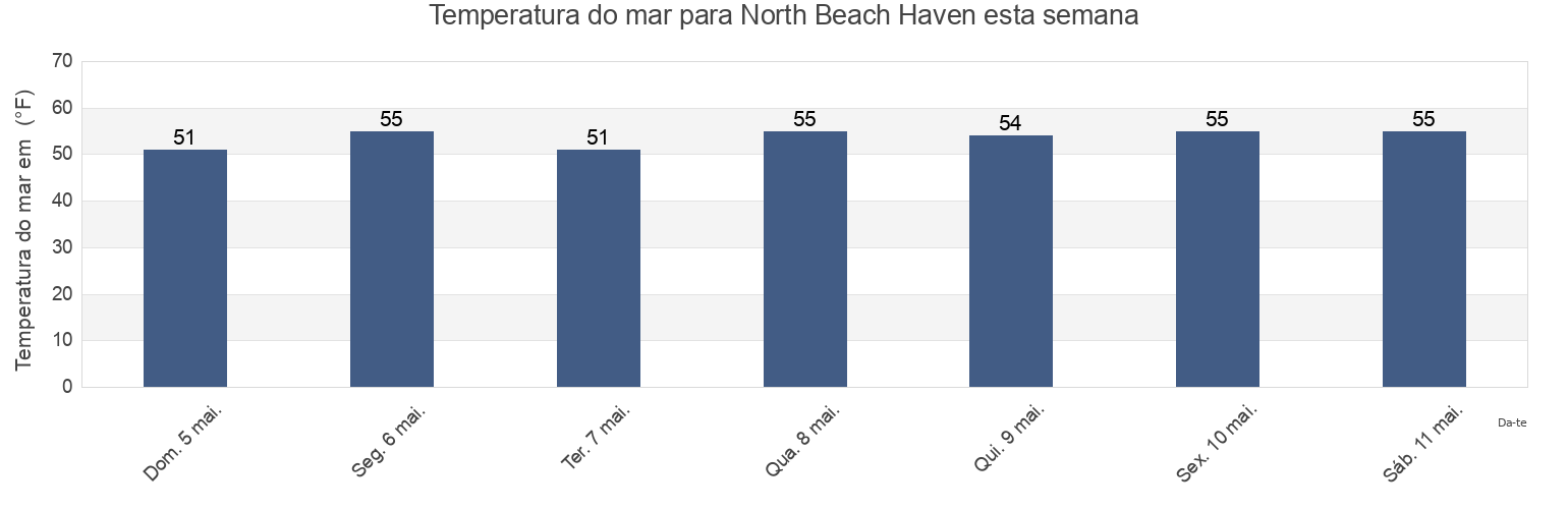 Temperatura do mar em North Beach Haven, Ocean County, New Jersey, United States esta semana