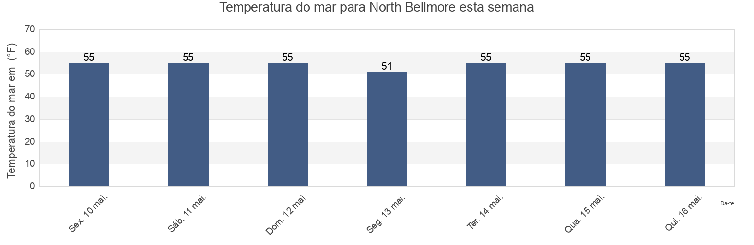Temperatura do mar em North Bellmore, Nassau County, New York, United States esta semana