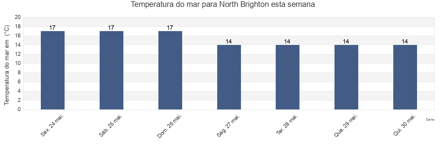 Temperatura do mar em North Brighton, Holdfast Bay, South Australia, Australia esta semana