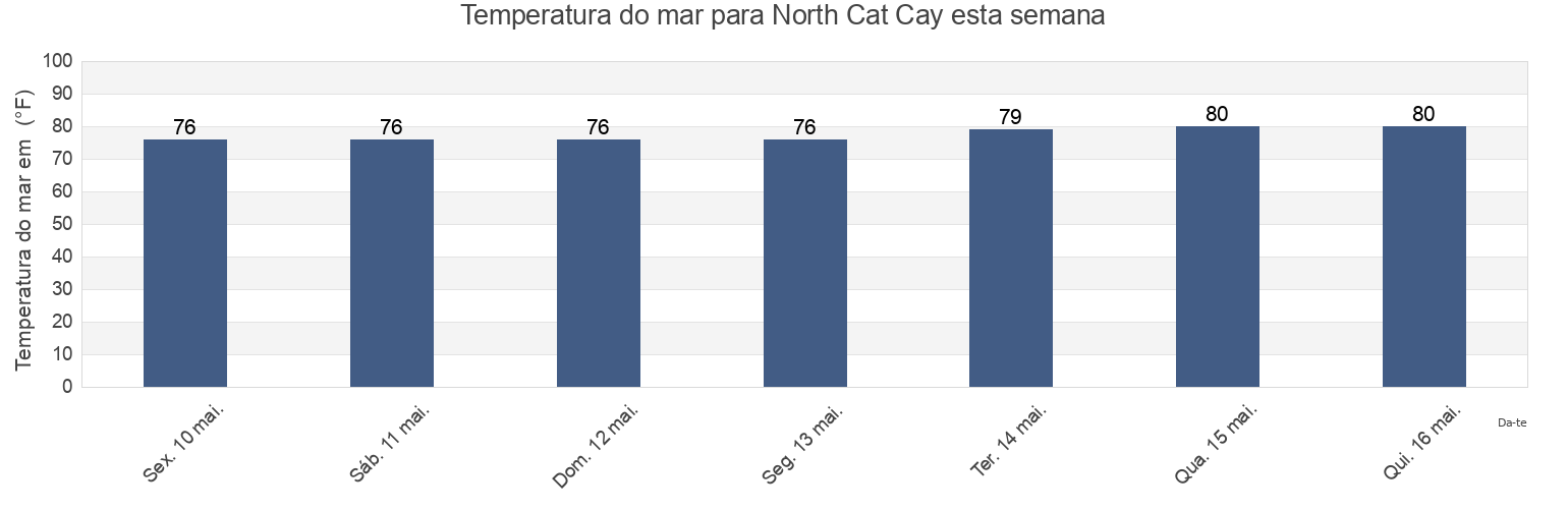 Temperatura do mar em North Cat Cay, Broward County, Florida, United States esta semana