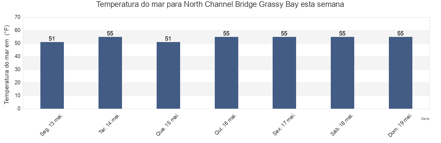 Temperatura do mar em North Channel Bridge Grassy Bay, Kings County, New York, United States esta semana