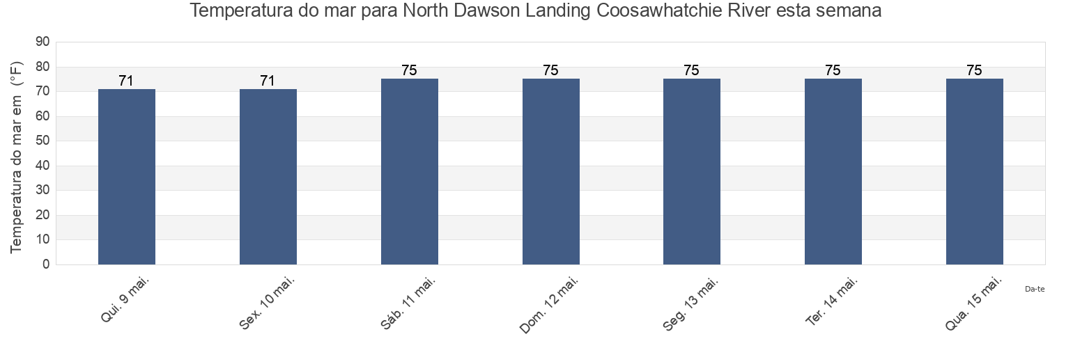 Temperatura do mar em North Dawson Landing Coosawhatchie River, Jasper County, South Carolina, United States esta semana