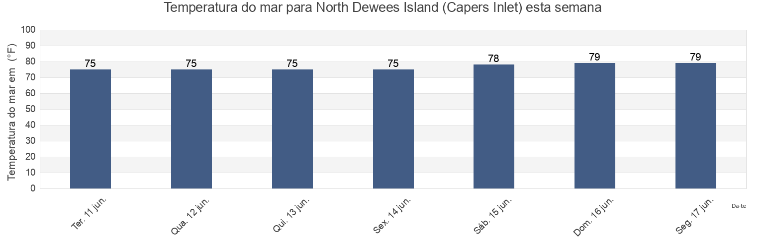 Temperatura do mar em North Dewees Island (Capers Inlet), Charleston County, South Carolina, United States esta semana