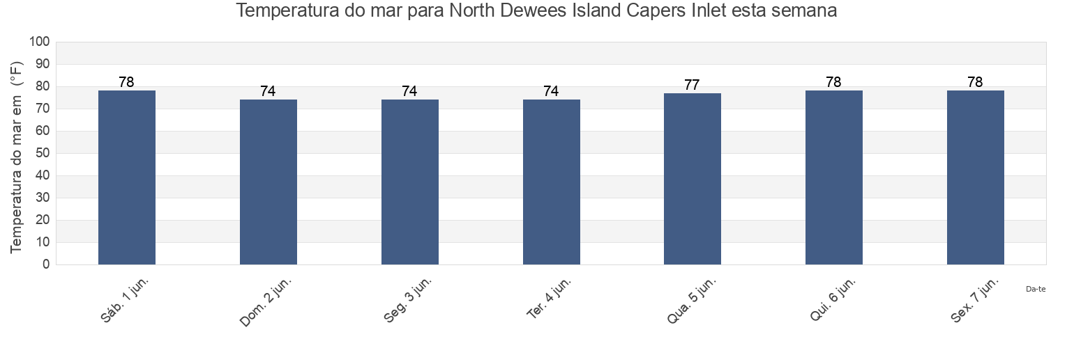 Temperatura do mar em North Dewees Island Capers Inlet, Charleston County, South Carolina, United States esta semana