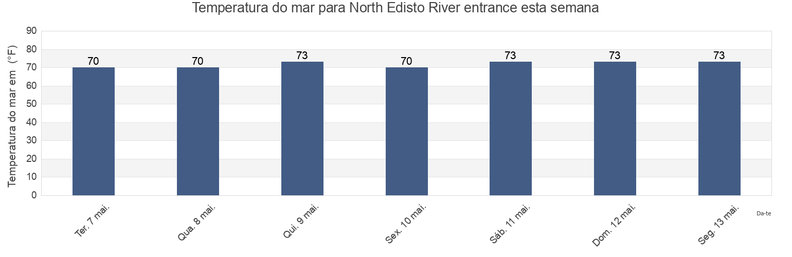 Temperatura do mar em North Edisto River entrance, Charleston County, South Carolina, United States esta semana