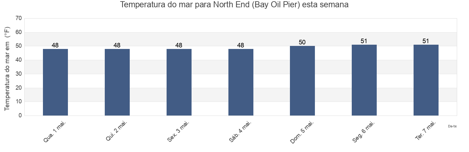 Temperatura do mar em North End (Bay Oil Pier), Bristol County, Rhode Island, United States esta semana