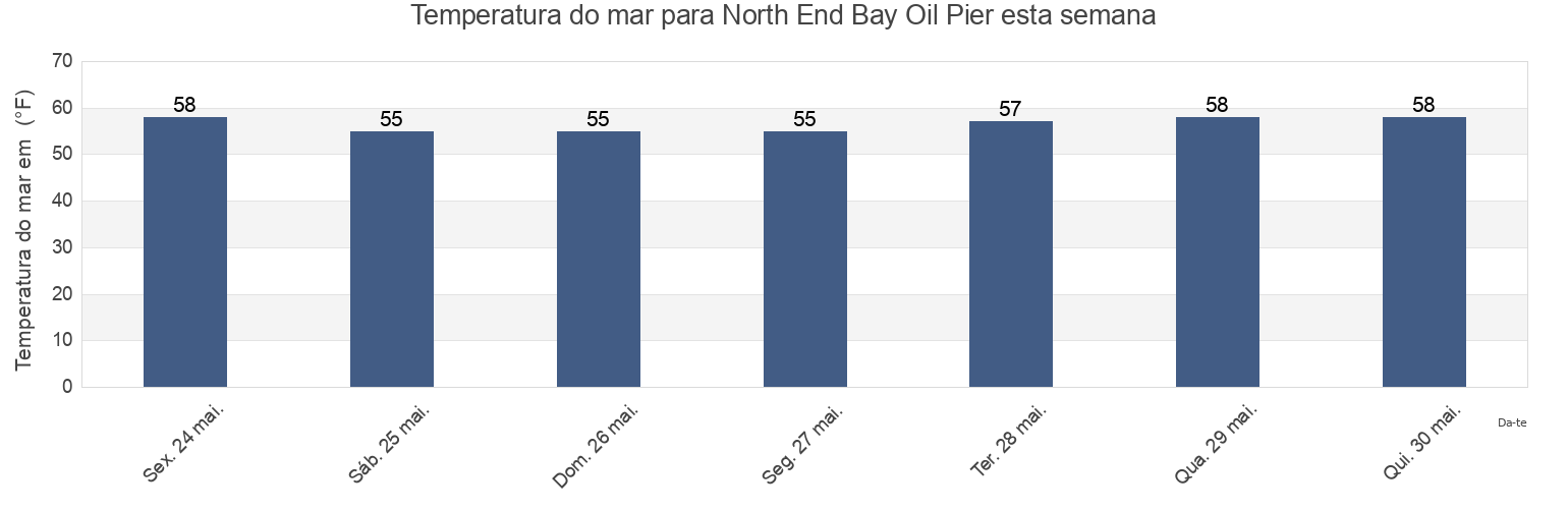 Temperatura do mar em North End Bay Oil Pier, Bristol County, Rhode Island, United States esta semana