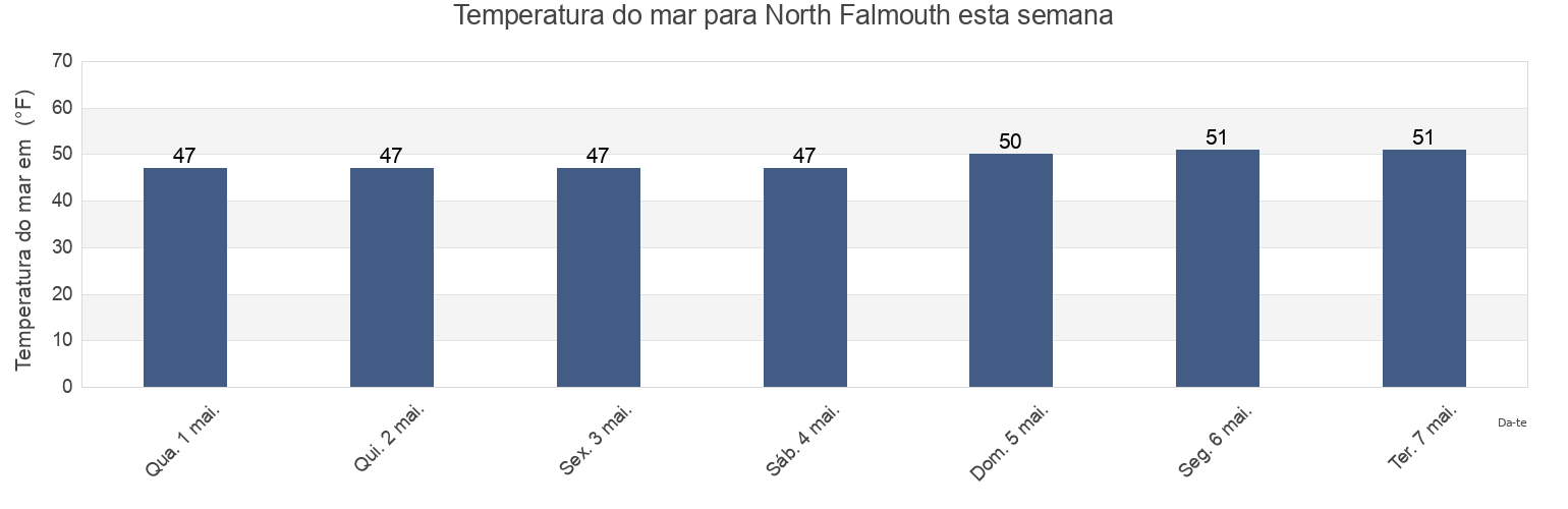Temperatura do mar em North Falmouth, Barnstable County, Massachusetts, United States esta semana