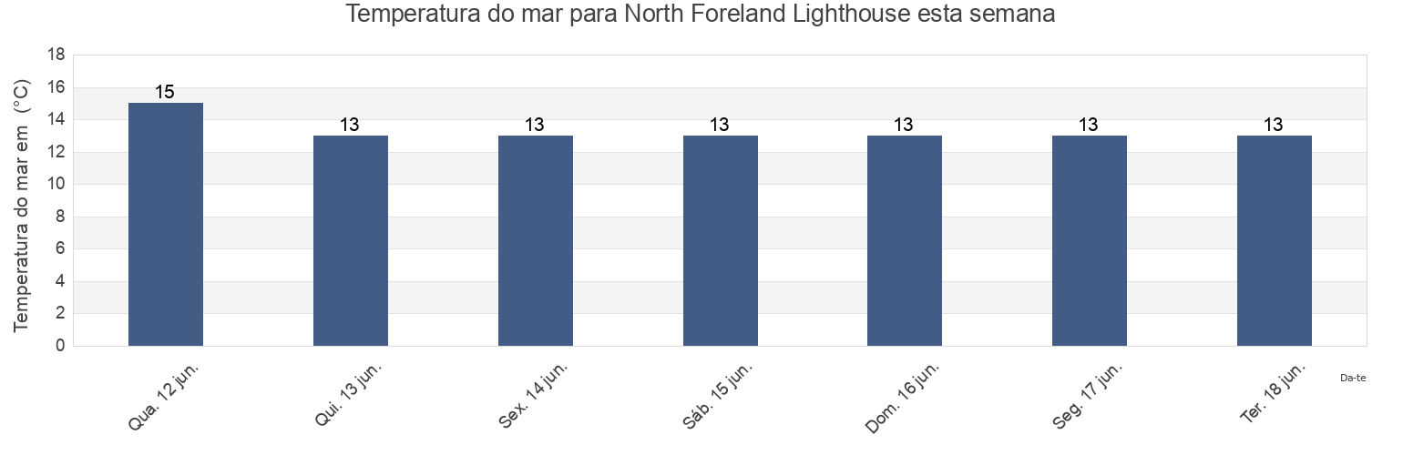 Temperatura do mar em North Foreland Lighthouse, Kent, England, United Kingdom esta semana
