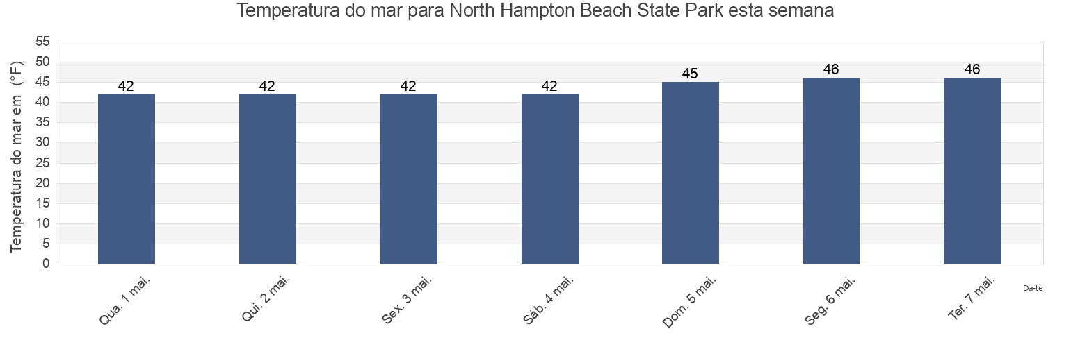 Temperatura do mar em North Hampton Beach State Park, Rockingham County, New Hampshire, United States esta semana