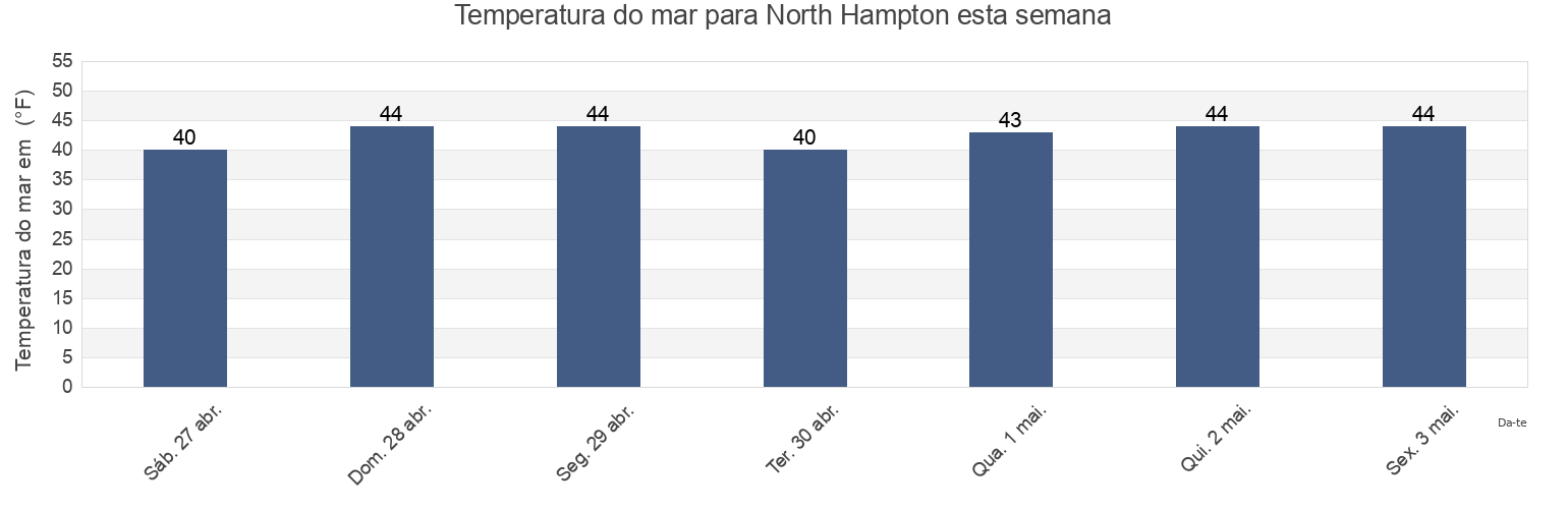 Temperatura do mar em North Hampton, Rockingham County, New Hampshire, United States esta semana