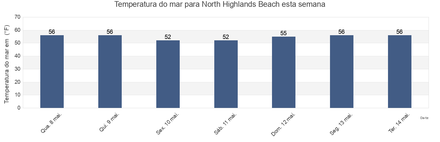 Temperatura do mar em North Highlands Beach, Cape May County, New Jersey, United States esta semana