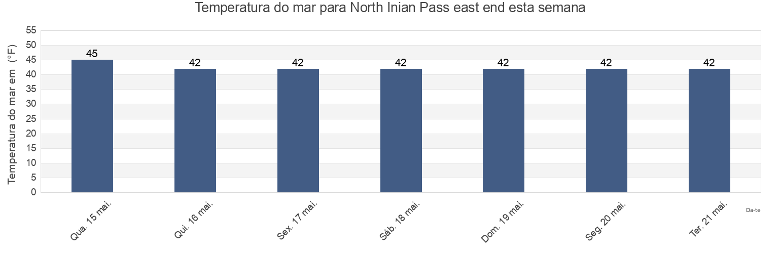 Temperatura do mar em North Inian Pass east end, Hoonah-Angoon Census Area, Alaska, United States esta semana
