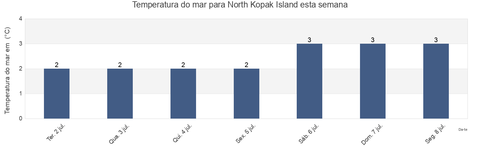Temperatura do mar em North Kopak Island, Nord-du-Québec, Quebec, Canada esta semana