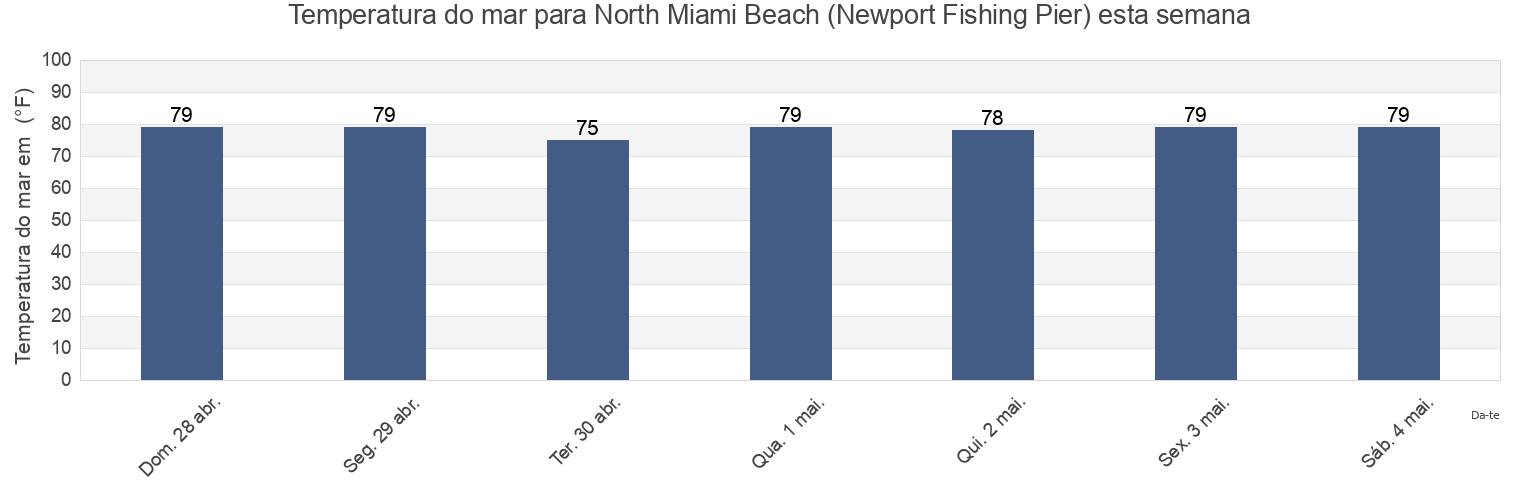 Temperatura do mar em North Miami Beach (Newport Fishing Pier), Broward County, Florida, United States esta semana