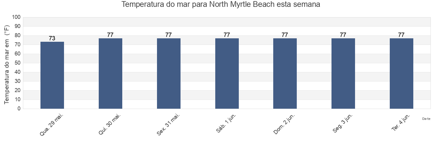 Temperatura do mar em North Myrtle Beach, Horry County, South Carolina, United States esta semana